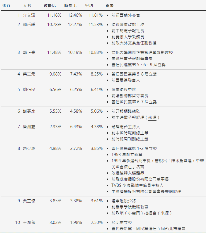IORG公布，中共官媒抖音頻道最常引用台灣名嘴前10名。（翻攝自IORG網站）