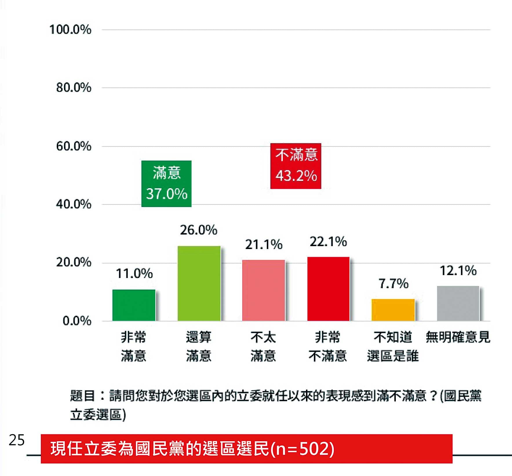 台灣公民人權聯盟最新民調顯示，藍委選區民眾的「非常不滿意」程度已逼近罷免門檻。（台灣公民人權聯盟提供）