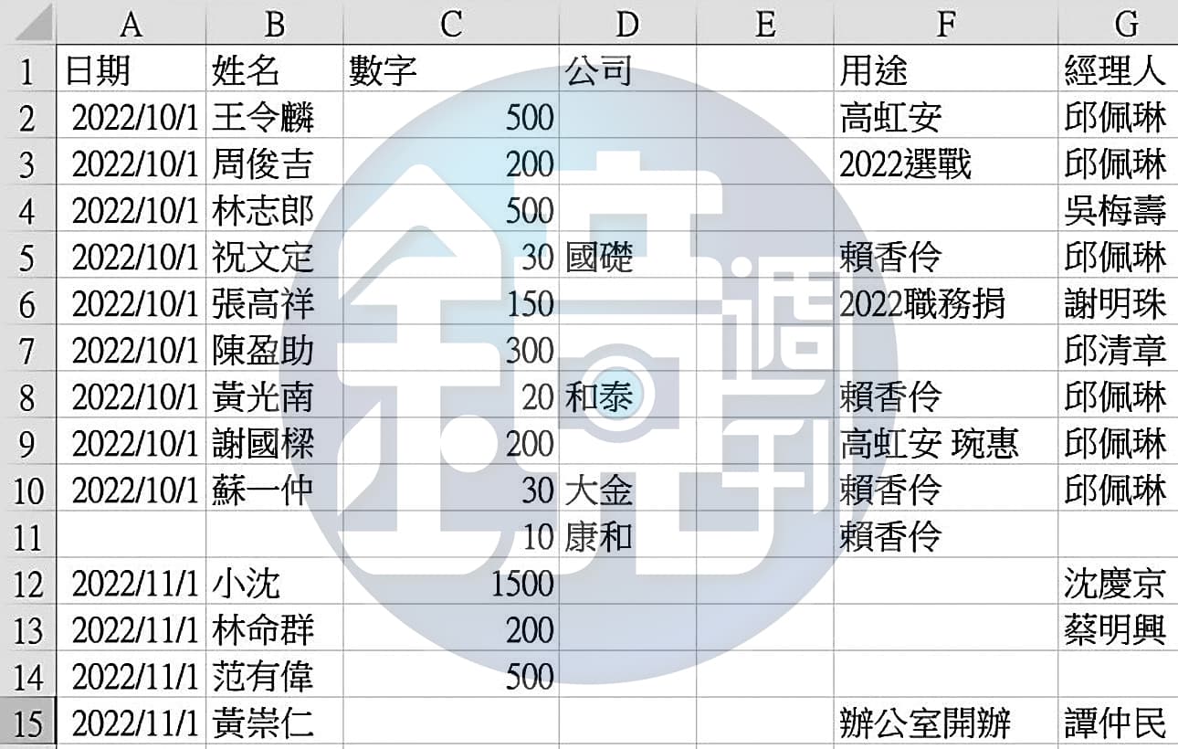 柯文哲的Excel檔內容，本刊2024年10月獨家揭發。