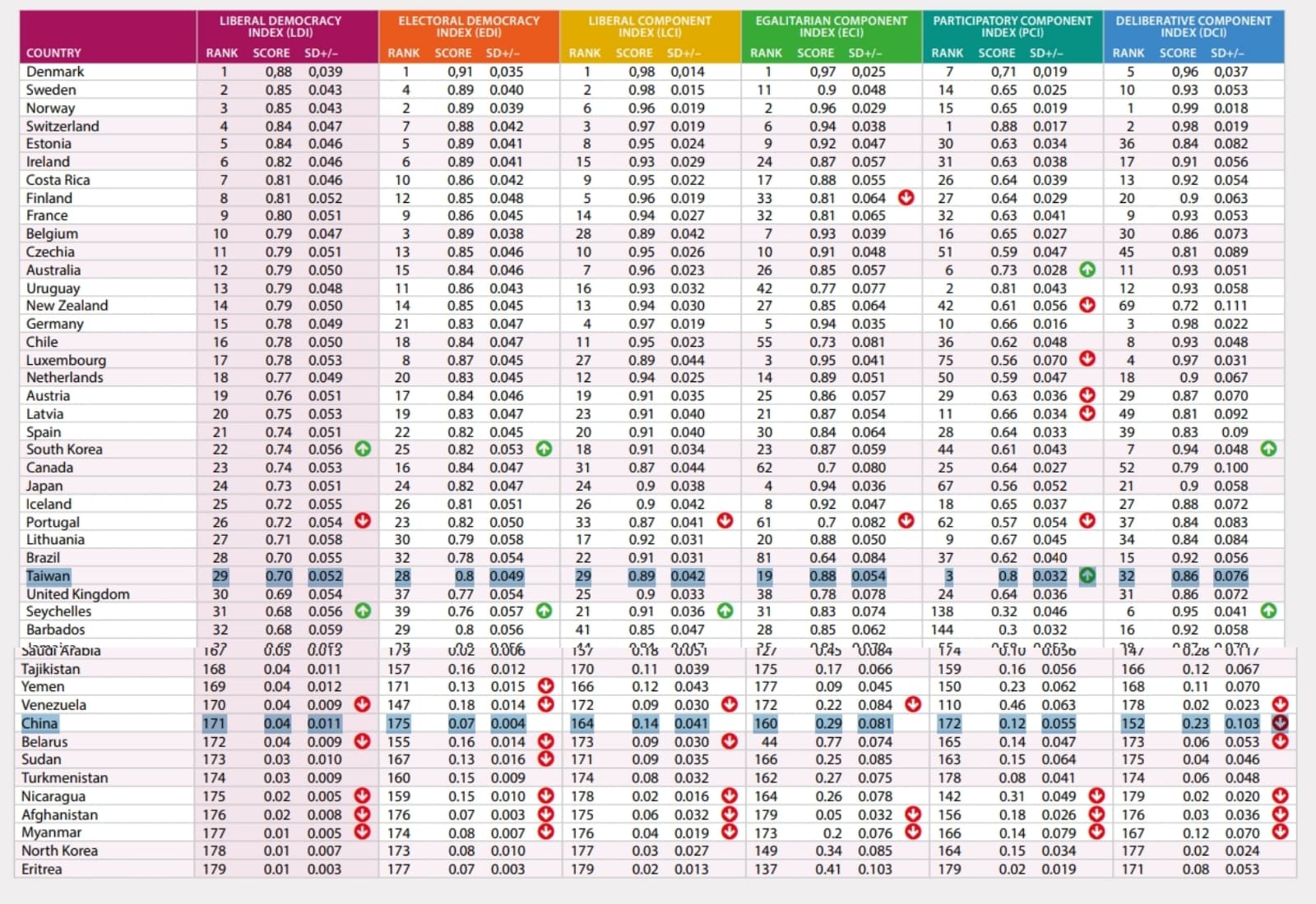 瑞典哥特堡大學「多元民主中心」今年的最新調查，台灣的參與指數在全球排名第3，而中國僅排名172。（翻攝自www.v-dem.net）
