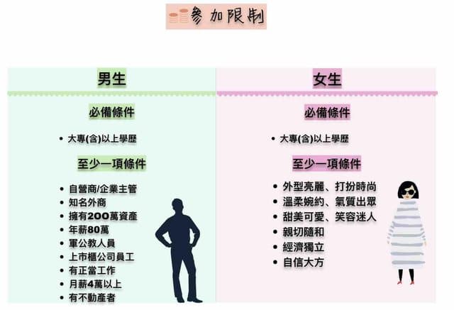 有網友看見男女聯誼的條件後，傻言直呼「超級可悲，會報名的根本就是狗吧。」（翻攝自PTT）