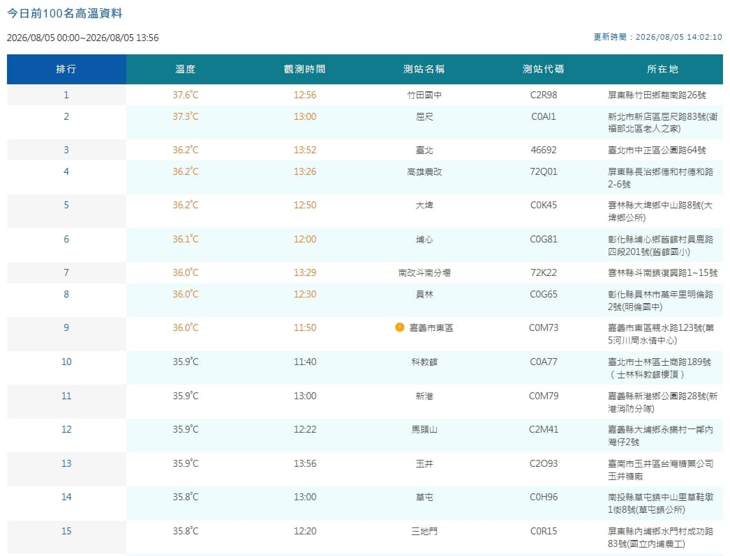 中央氣象署觀測各地高溫。（翻攝自中央氣象署官網）