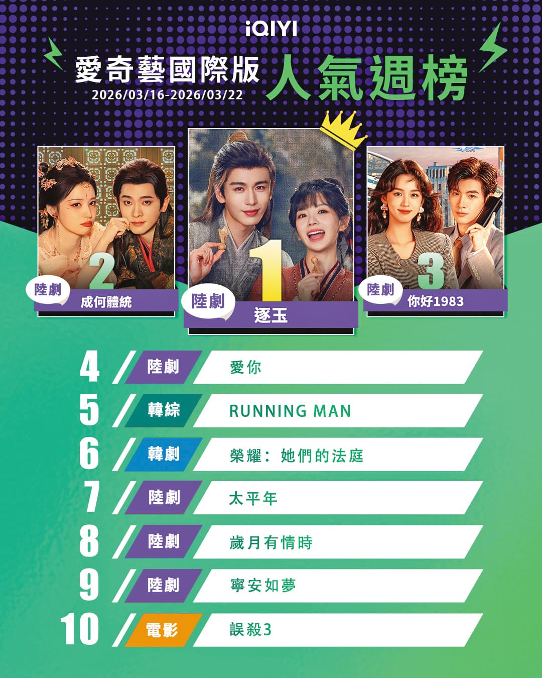 《逐玉》在愛奇藝國際版（左圖）及Netflix平台（右圖）拿下雙冠王成績，不過對岸卻爆出收視數據灌水造假傳言。（iQIYI、Netflix提供）