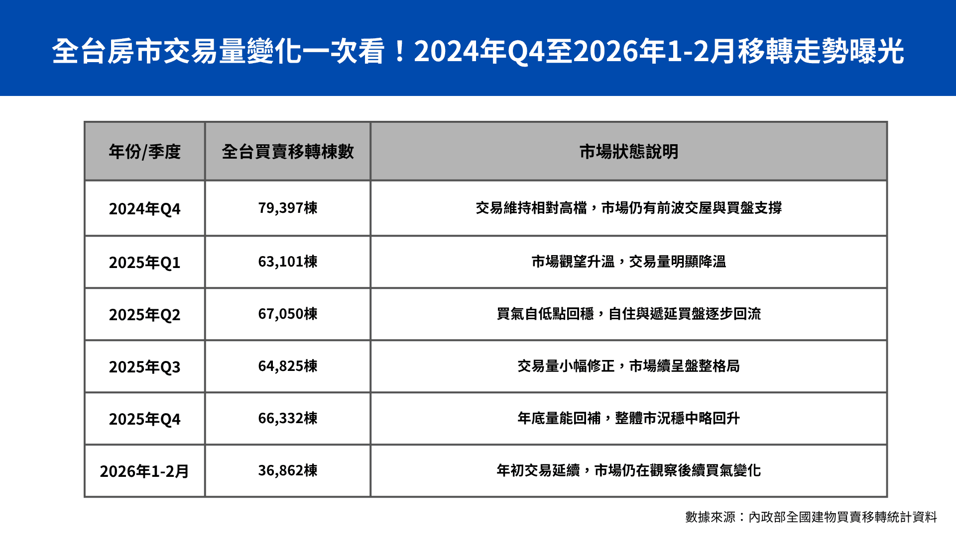 2024年第四季至2026年前2月，全台建物買賣移轉棟數已由前波快速下滑，轉入低檔整理格局。（本刊整理製表）