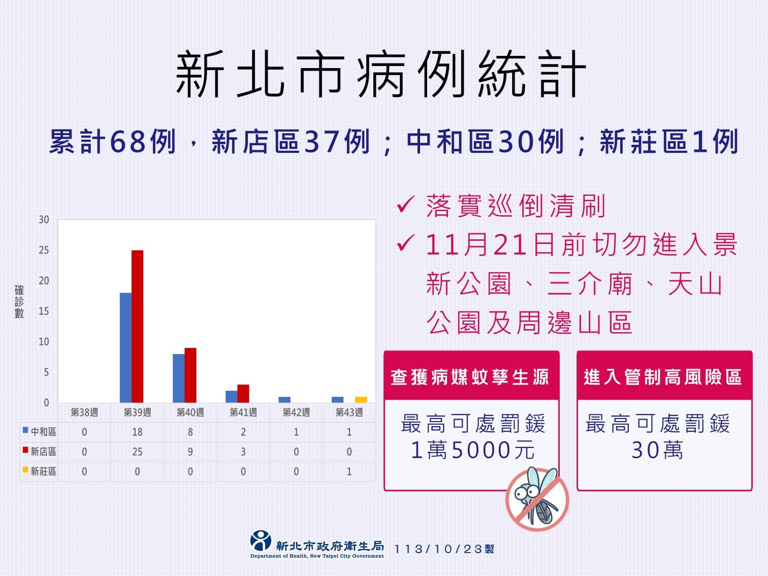 新北市衛生局今日說明新增的本土登革熱病例。（新北市衛生局提供）