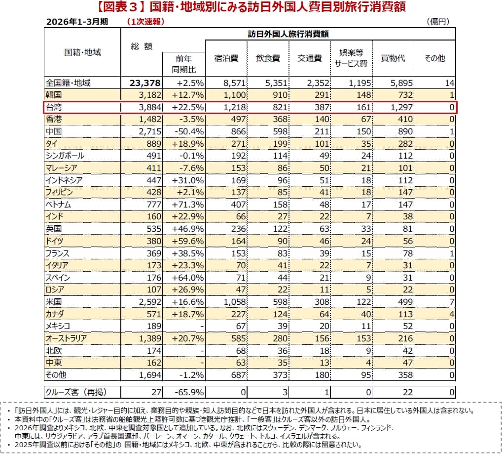 日本觀光廳近日對外公布2026年第一季「入境旅客消費動向調查」，其中台灣的總消費額高達3,884億日圓，成為排名第一的國家。（日本觀光廳提供）
