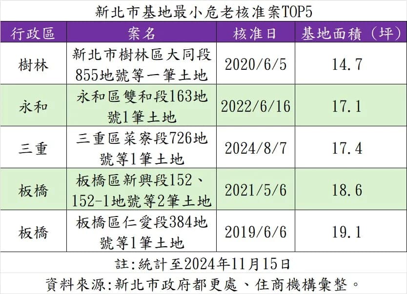 新北市基地最小的危老核准案前5名名單，最小的14坪在樹林區。（住商機構提供）