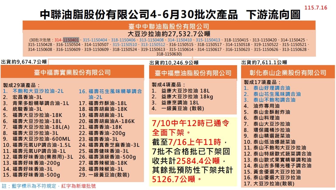 中聯致癌油事件持續延燒，食藥署更新下游流向圖。（食藥署提供）