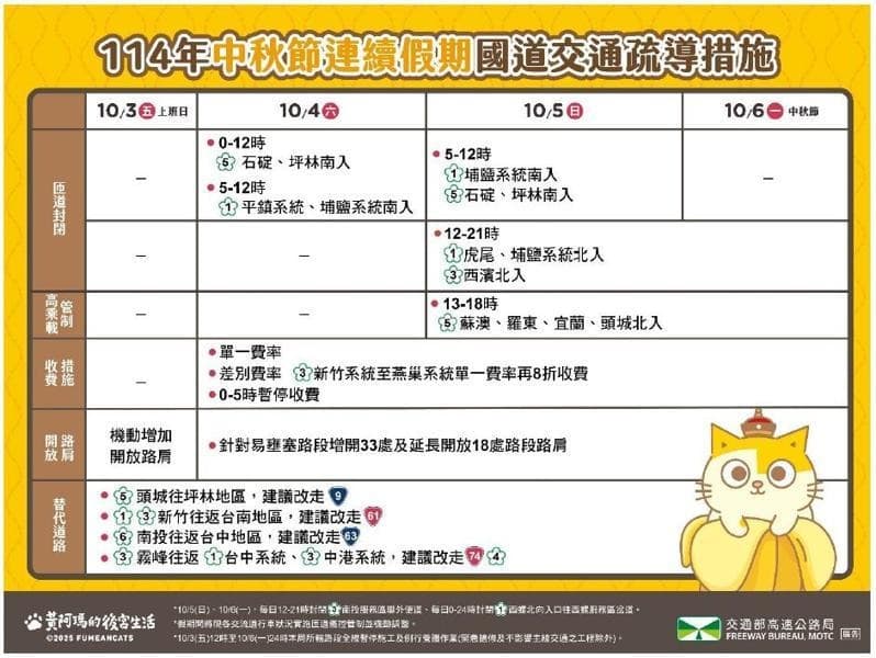 高公局列出連假首日10條重點壅塞路段，建議南向用路人盡早出發。（高公局提供）