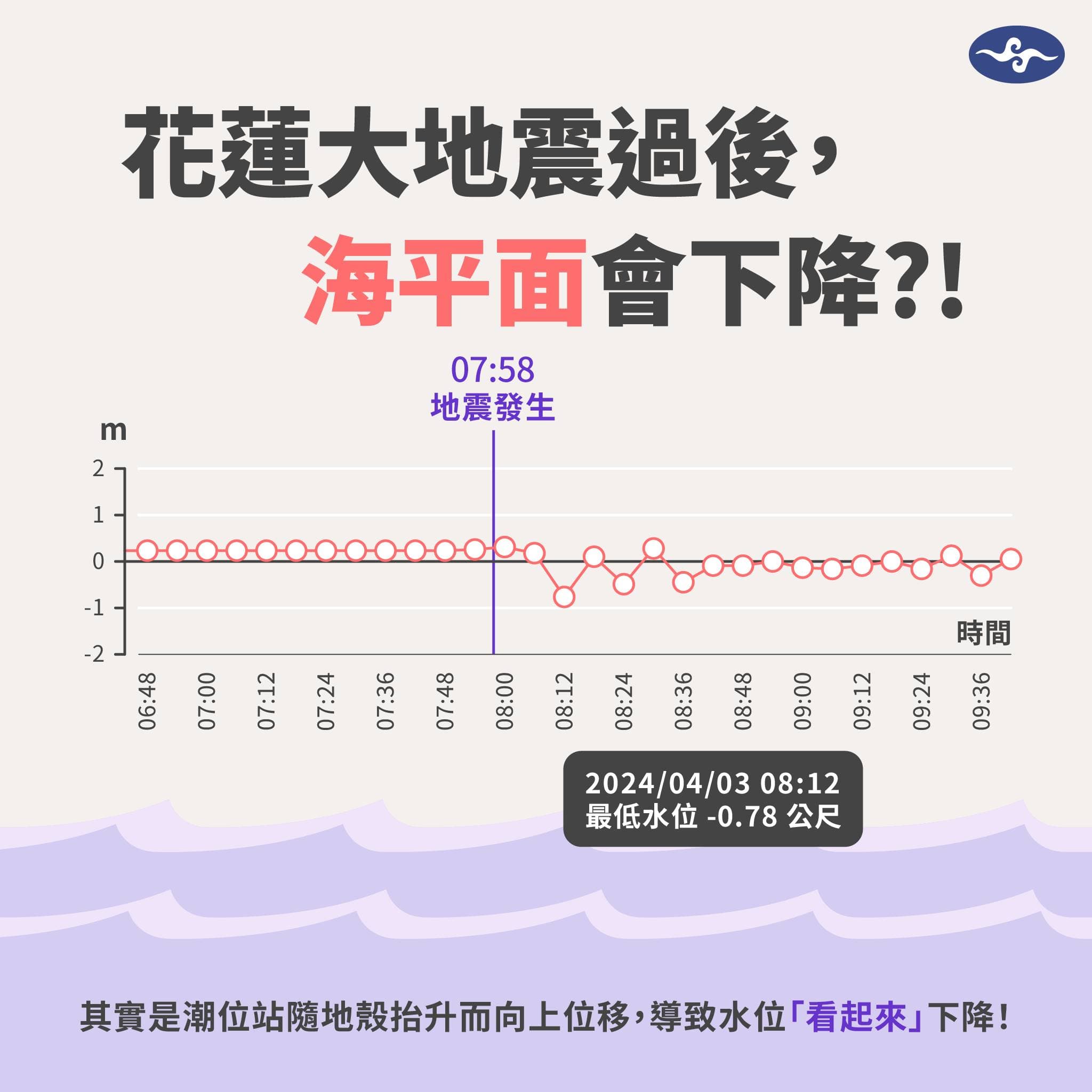 氣象署說明0403大地震後海平面下降原因。（翻攝報氣候 - 中央氣象署 臉書）