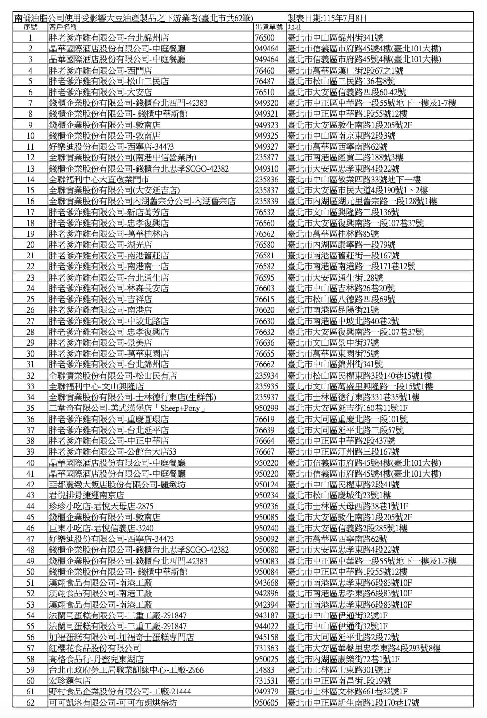台北市衛生局公布問題油流入的62店家。（台北市衛生局提供）
