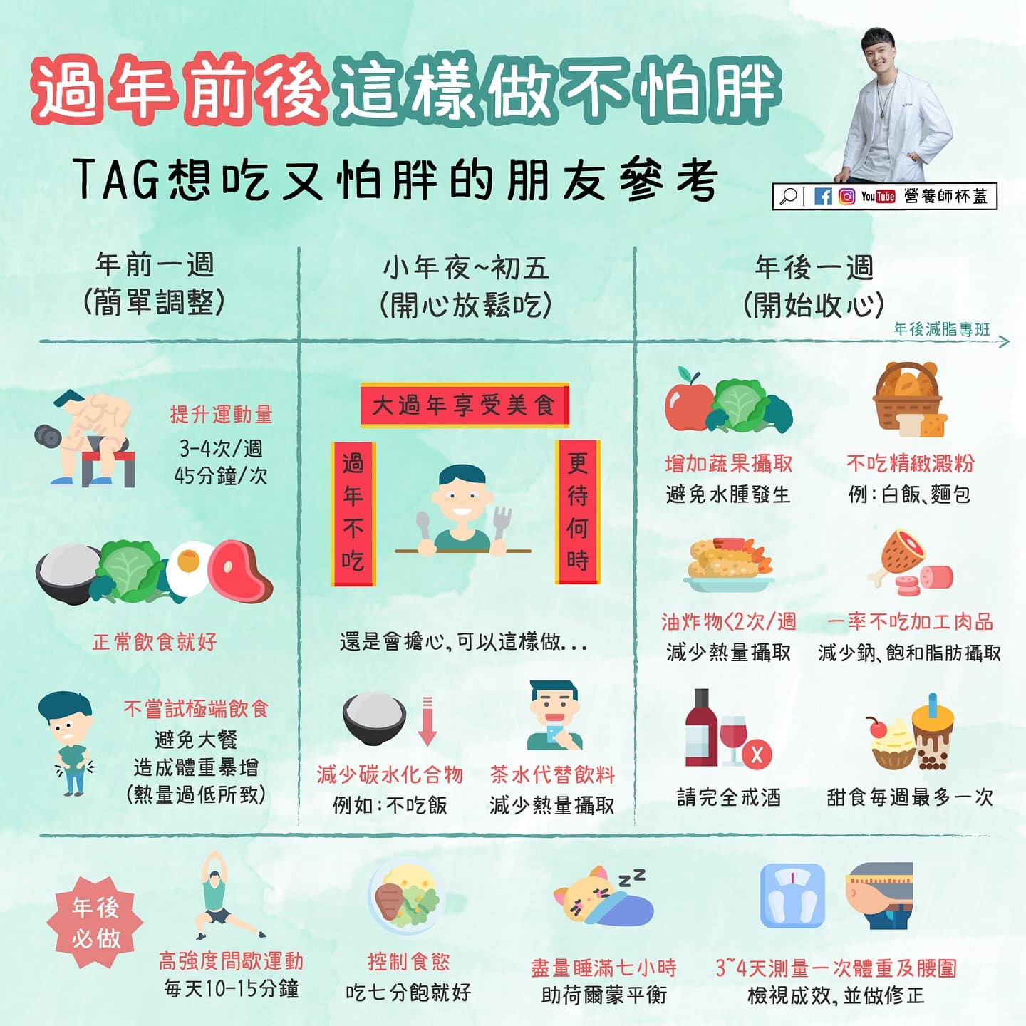營養師杯蓋日前在社群媒體上po出一張圖表，親自傳授「過年前後這樣做不怕胖」。（營養師杯蓋授權提供）