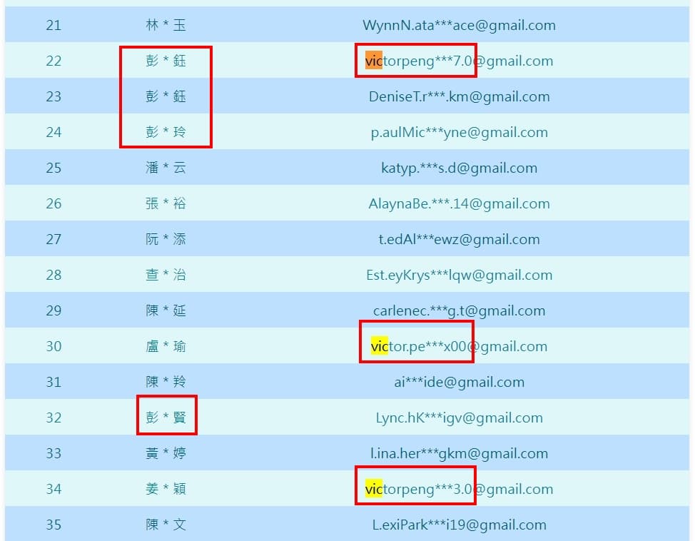 稅務突擊隊的得獎名單，除了有多位疑似同一人的「彭家軍」，類似電子郵件也頻繁出現。（翻攝自財政部網站）