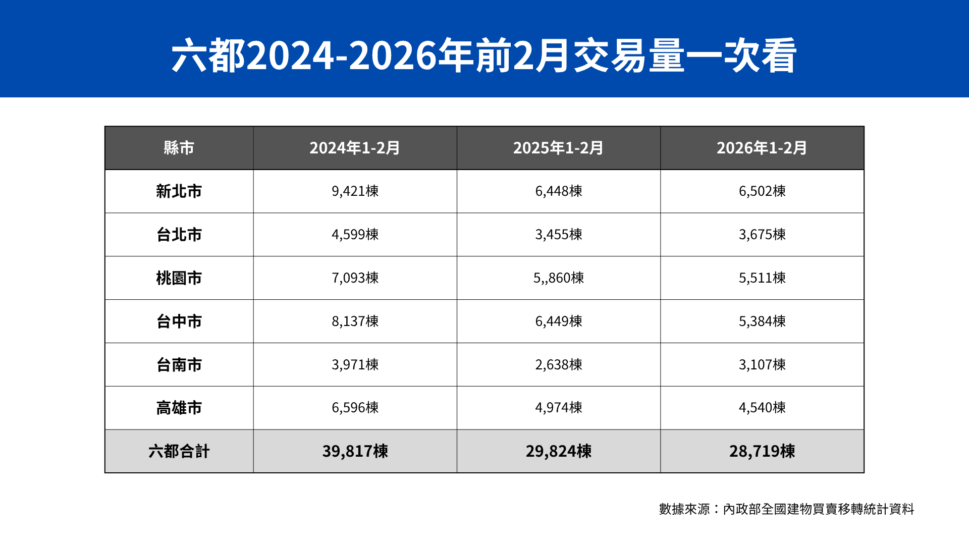 六都近3年前2月建物買賣移轉棟數雖較高點回落，但2026年合計仍有28,719棟，較2025年同期小減3.7%，顯示市場仍有一定成交量支撐。（本刊整理製表）