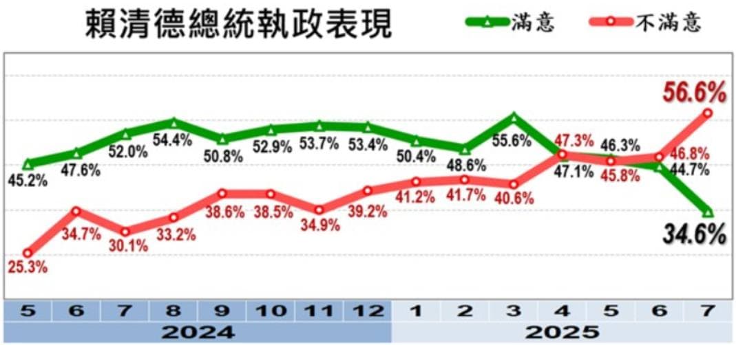 《美麗島電子報》公布最新國政民調，總統賴清德的執政不滿意度達56.6％，創下上任以來新高。（翻攝自《美麗島電子報》）