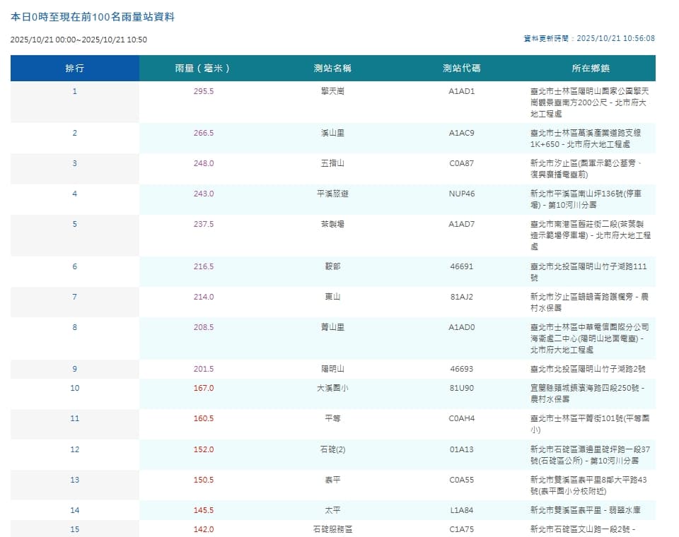 中央氣象署統計降雨量。（翻攝自中央氣象署官網）