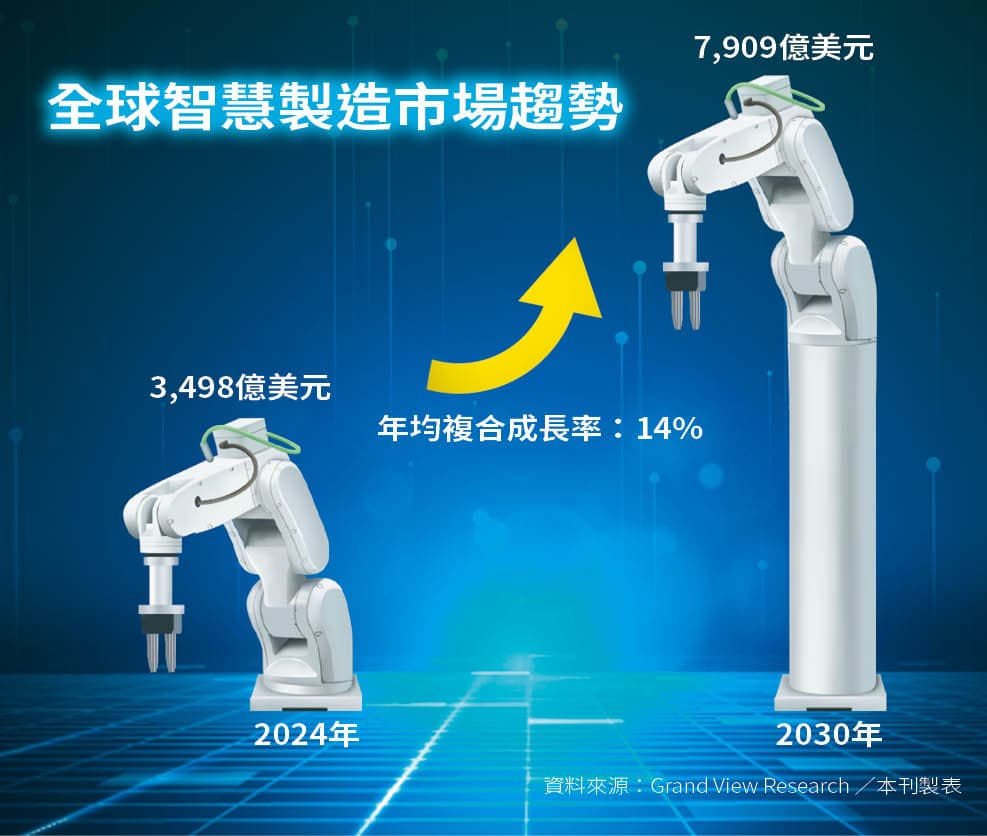 全球智慧製造市場趨勢。（圖說：根據Grand View Research的資料顯示，全球智慧製造市場在2030年產值將達到7,909億美元）