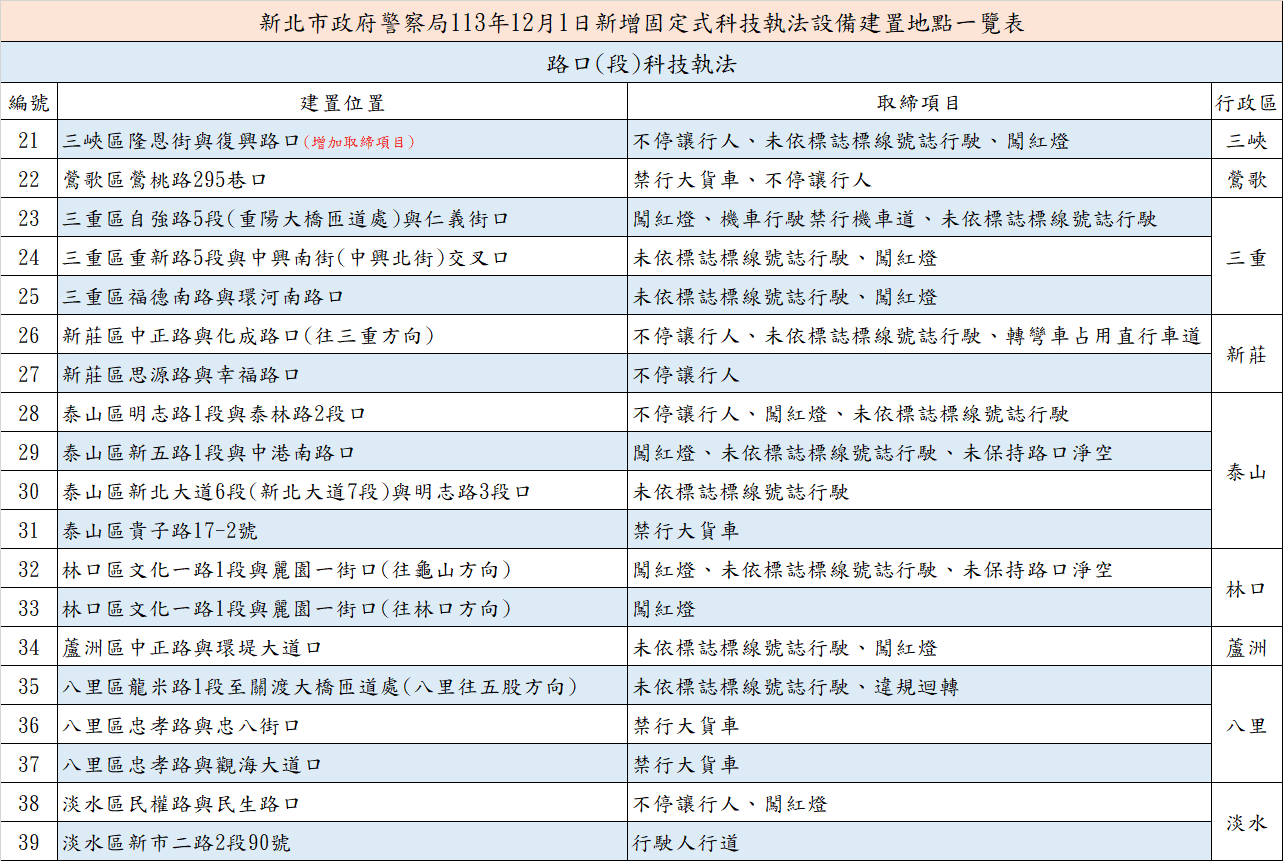 新北警方公布科技執法路段一覽表。（新北市警局提供）