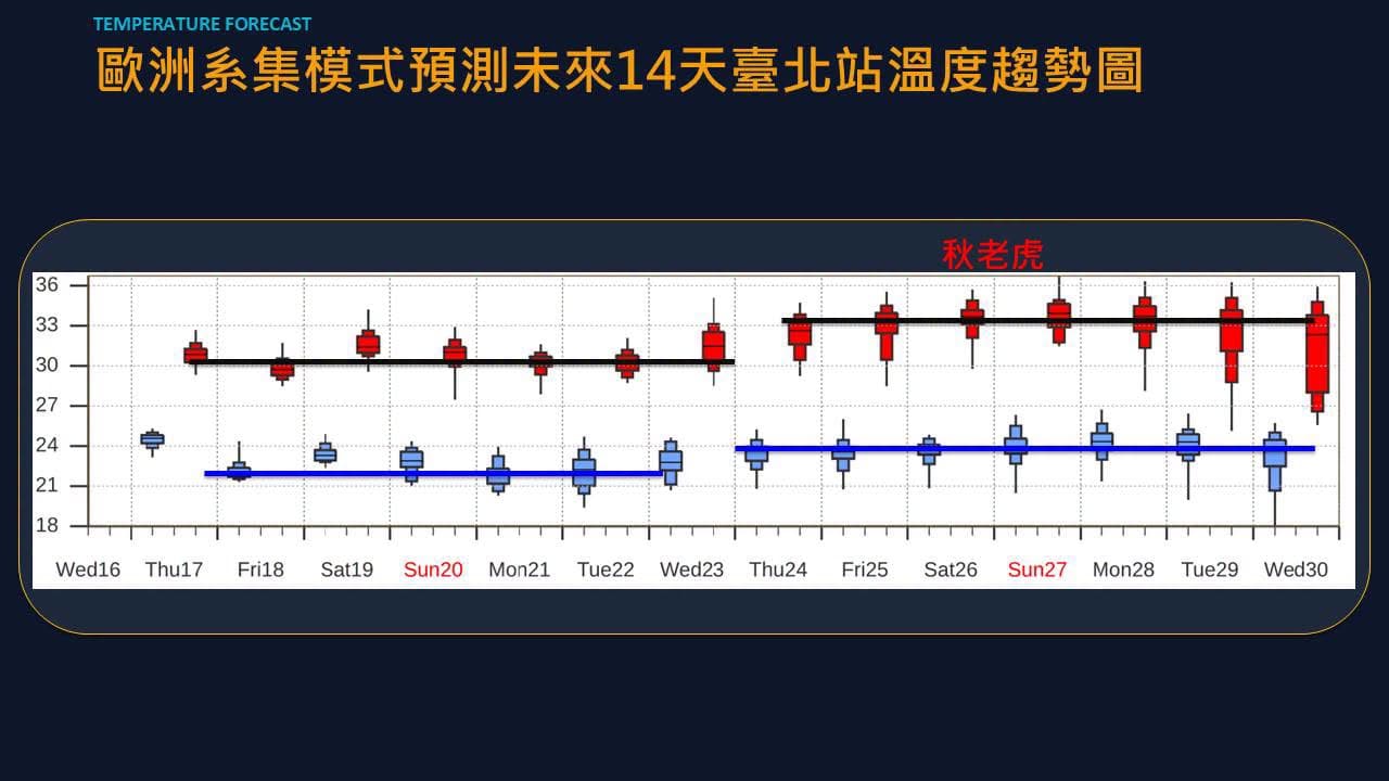 賈新興表示，9月24 日起全臺天氣穩定炎熱，中午高溫偏高、體感微熱，僅午後有零星短暫雨（翻攝自臉書@賈新興）