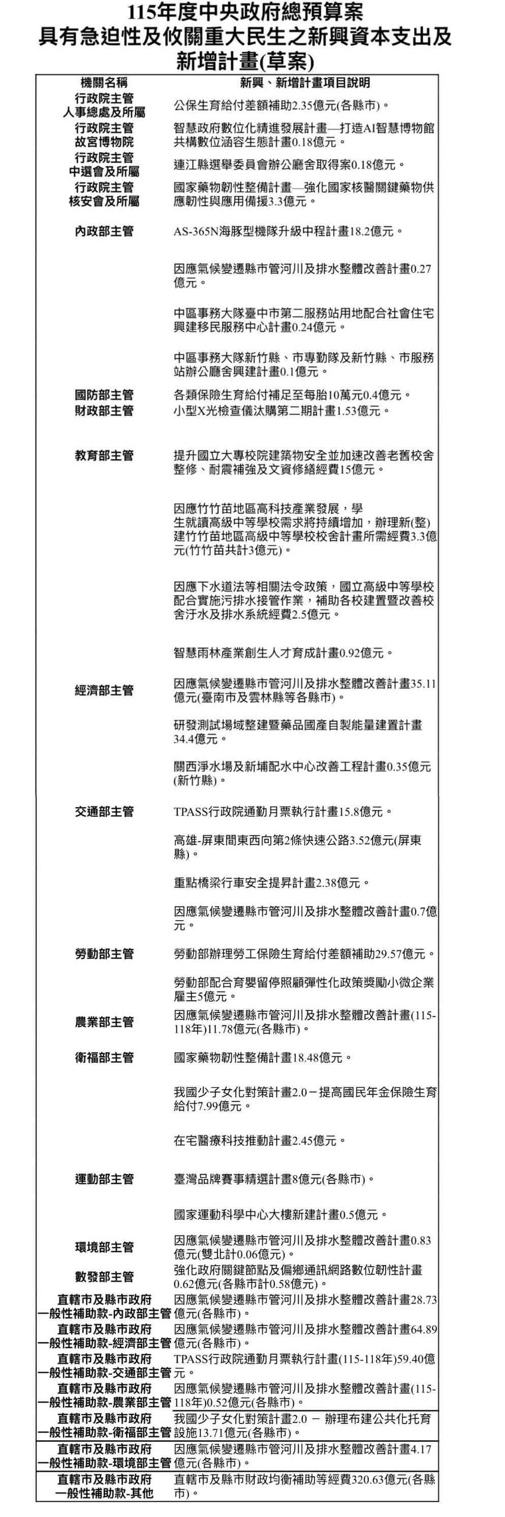 藍白挑出仙境付二讀的38項新興計畫。（翻攝畫面）