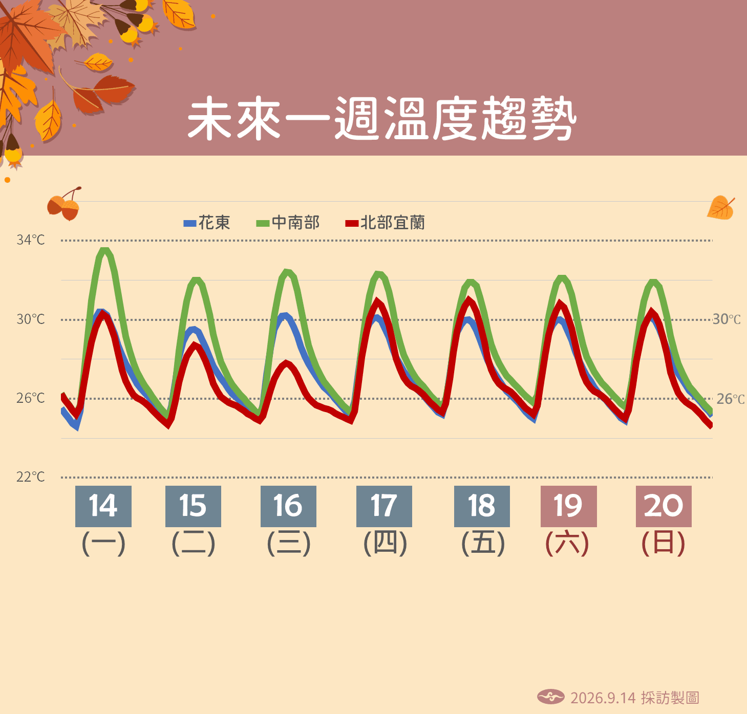 中央氣象署說明一週溫度趨勢。（中央氣象署提供）