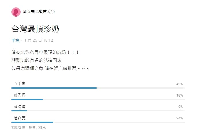 網友在Dcard發起「台灣最頂珍奶」投票，共有4個品牌中做選擇，吸引近1.4萬人參與。（翻攝自Dcard）