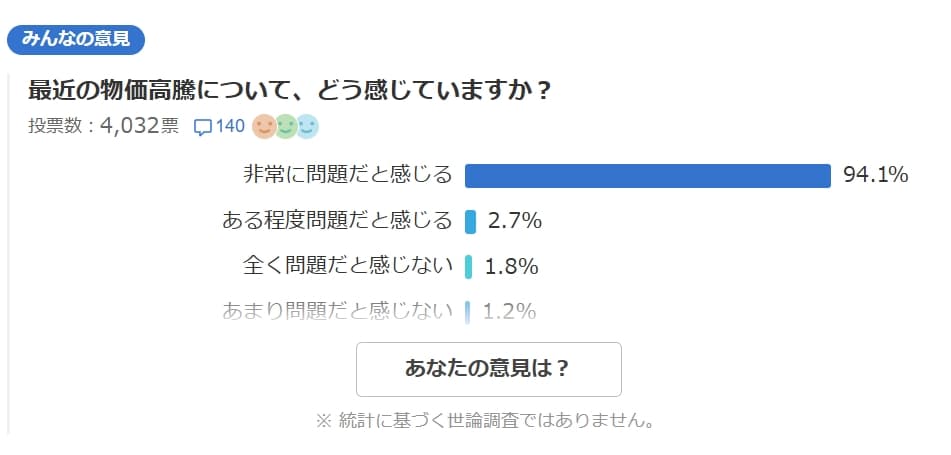 日本入口網站舉行民調，有逾94％民眾對萬物齊漲非常有感。（翻攝自YAHOO!JAPAN）