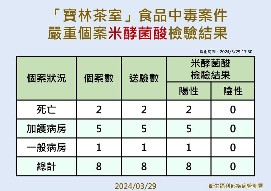 衛福部疾管署說明寶林茶室食物中毒一案。（疾管署提供）