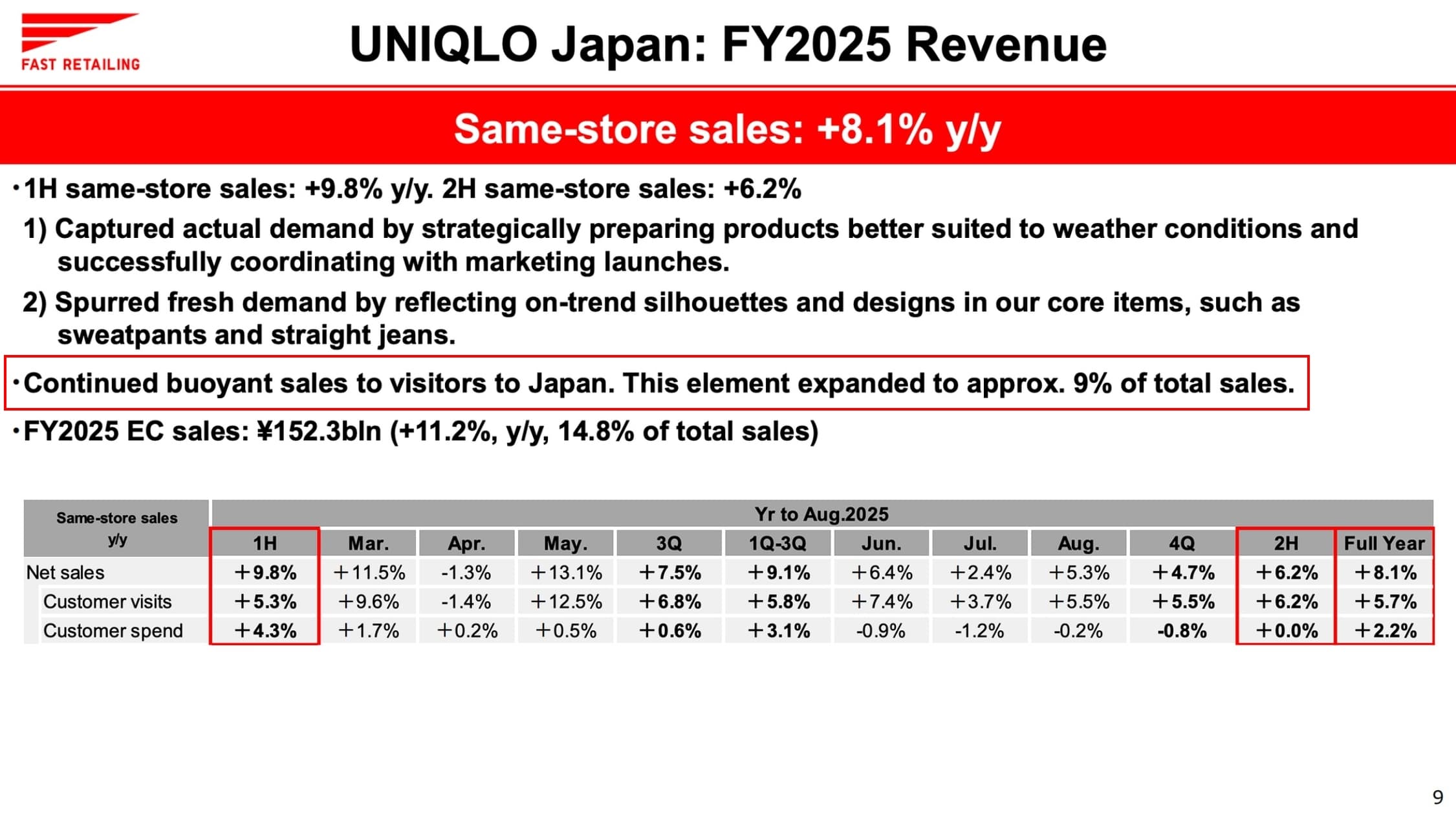 網友翻出財報數據顯示，日本Uniqlo的營收只有約9%來自外國旅客。（翻攝網路）