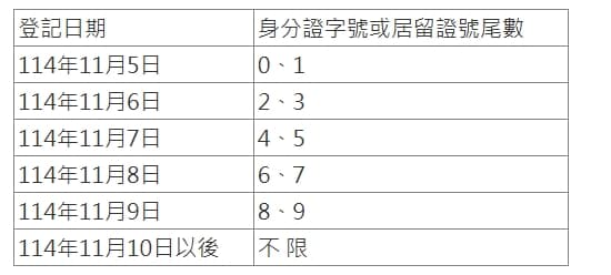 普發1萬身分證字號或居留證號尾數分流。（取自財政部官網）