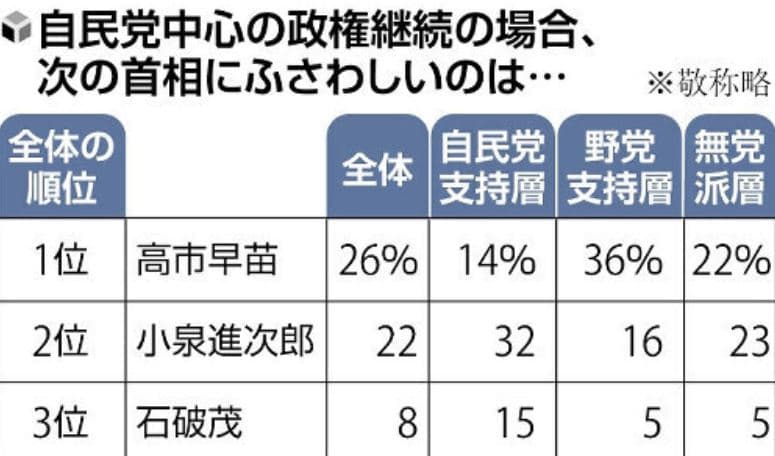 自民黨下屆首相人選，高市早苗呼聲最高。（翻攝讀賣新聞）