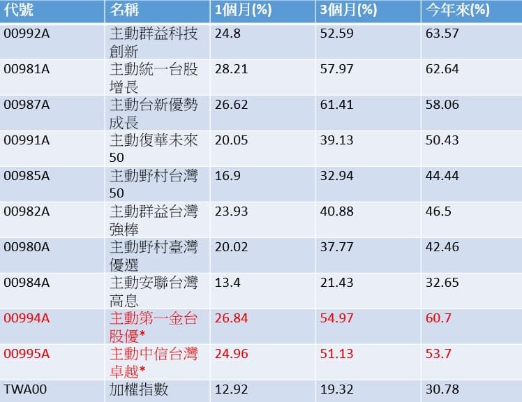資料來源：CMoney，資料時間：2026/4/22，*為今年掛牌上市。