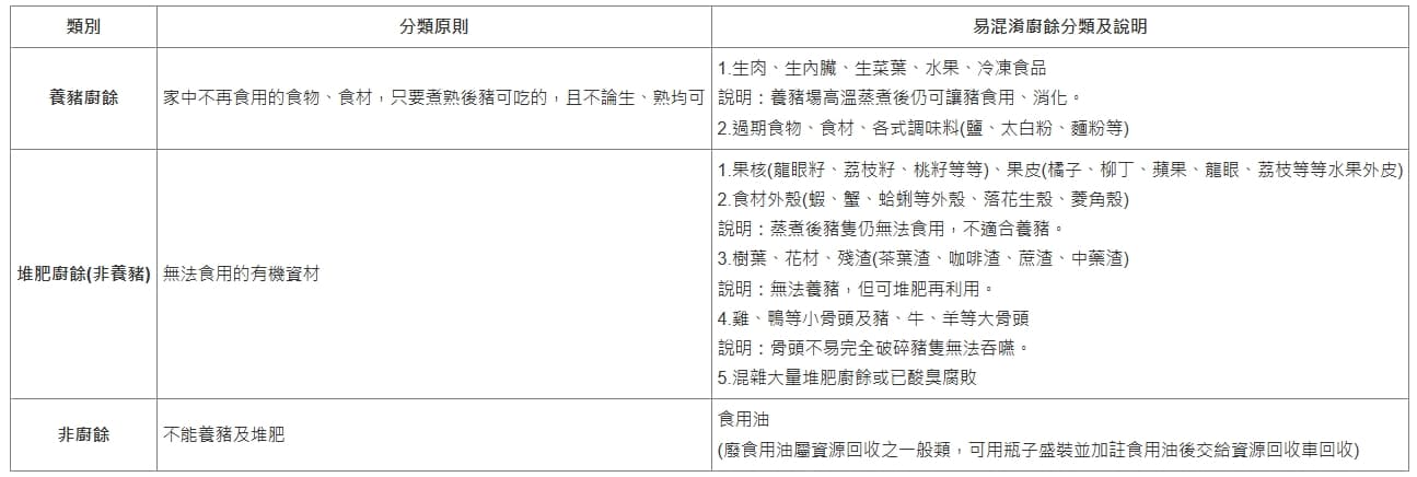 台北市環保局說明家戶廚餘。（翻攝自台北市環保局官網）