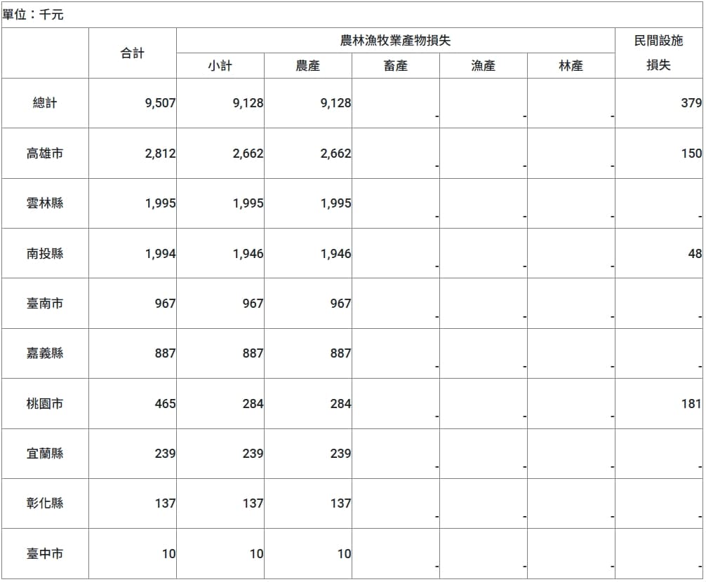 農業部說明，縣市受損情形。（農業部提供）