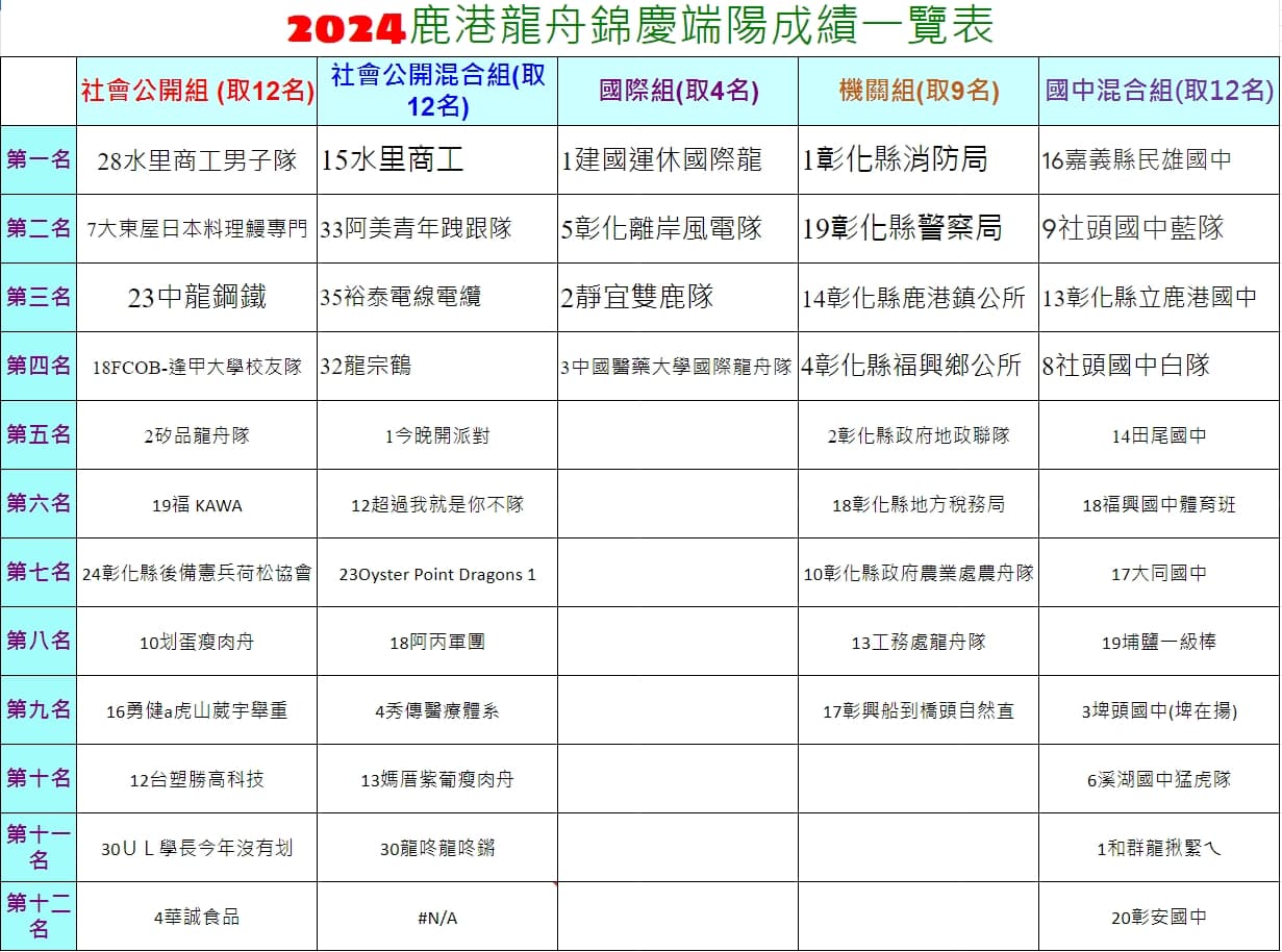 「划蛋瘦肉舟」隊最終獲得社會公開組第8名。（翻攝自鹿港慶端陽國際龍舟錦標賽臉書）