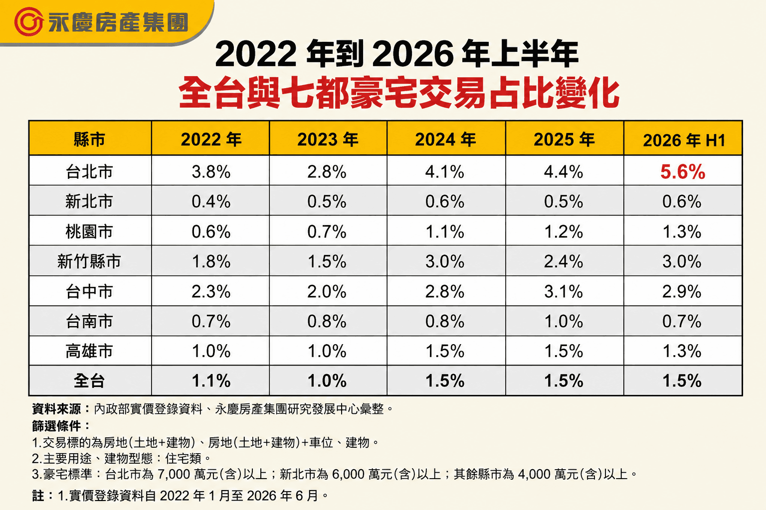 2022年到2026年上半年全台與七都豪宅交易占比變化。(永慶房產集團製表)