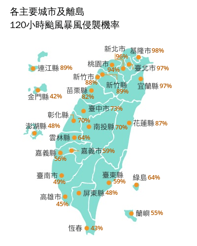 中央氣象署公布主要城市與離島120小時颱風侵襲機率。（翻攝自中央氣象署官網）