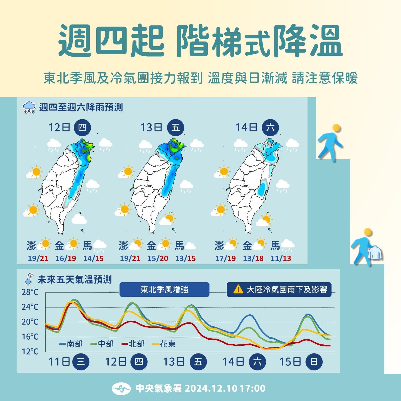 中央氣象署也提及週末會變冷許多。（翻攝自臉書@報天氣 - 中央氣象署）