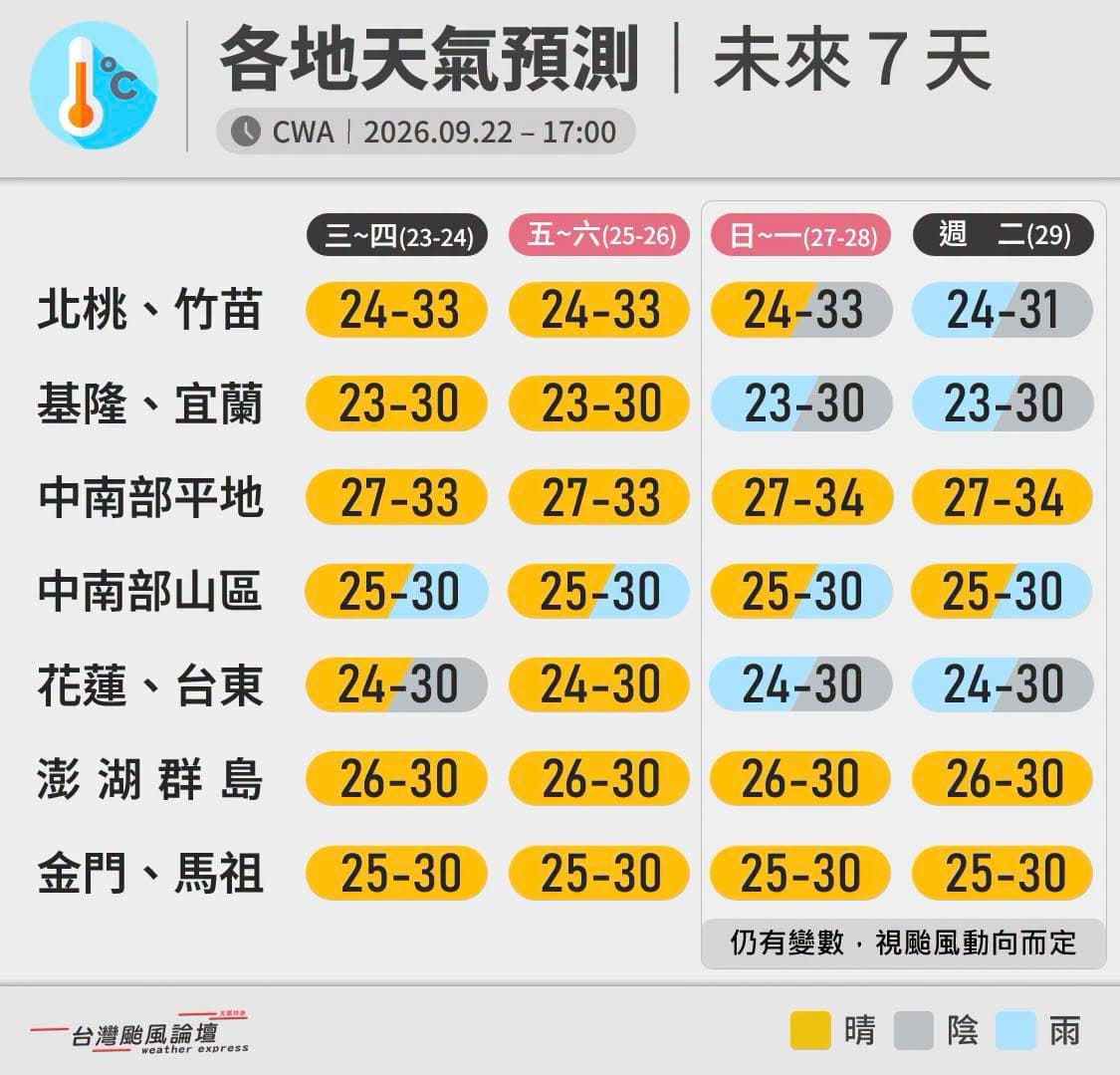 台灣颱風論壇｜天氣特急指出，連假這幾天天氣狀況。（翻攝自臉書@台灣颱風論壇｜天氣特急）