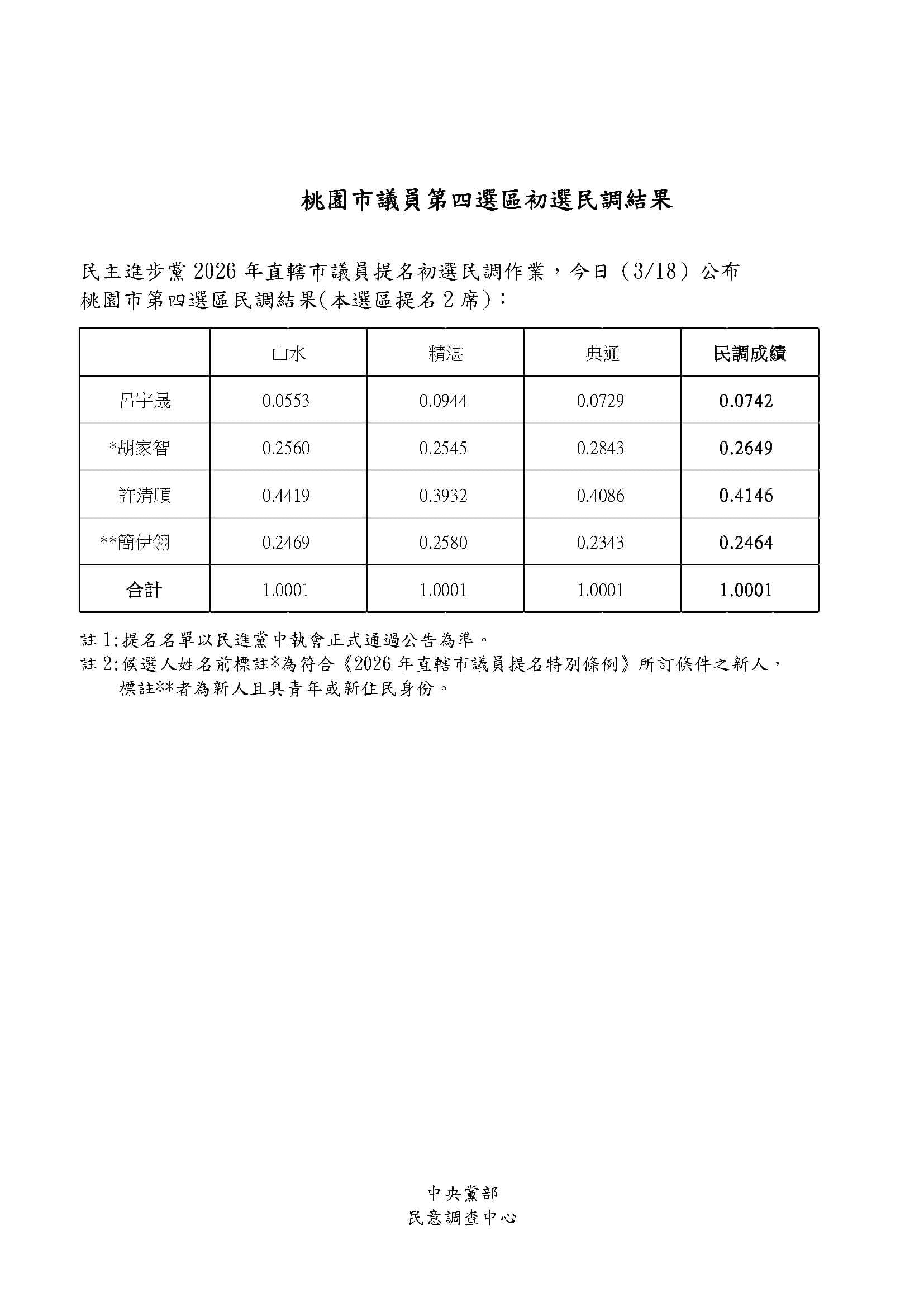 民進黨初選結果出爐，呂宇晟墊底、無緣提名。（民進黨提供）