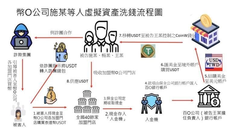 士林地檢署今公布洗錢流程圖。（翻攝畫面）
