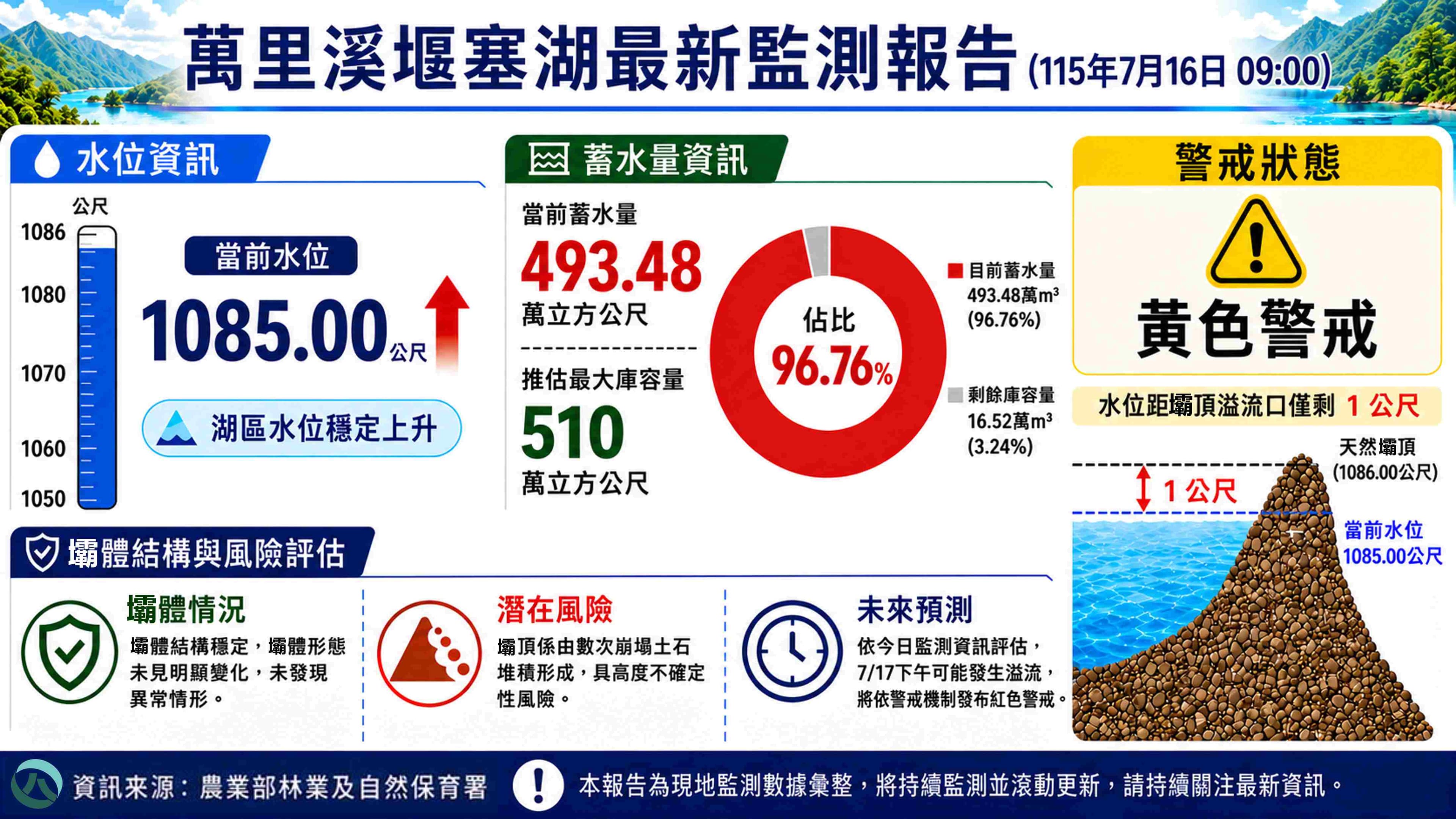 林保署9時最新監測資料顯示，目前水位距壩頂溢流口僅剩1公尺，恐於明日發生溢流。（林保署提供）