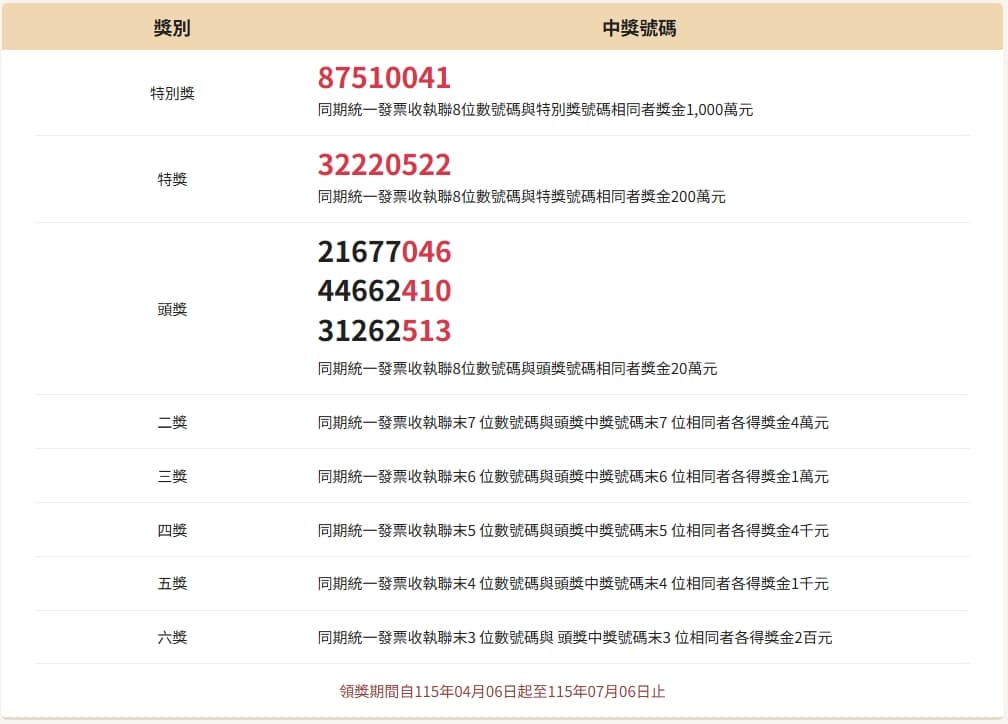 財政部公布1至2月期統一發票中獎號碼。（翻攝自財政部）