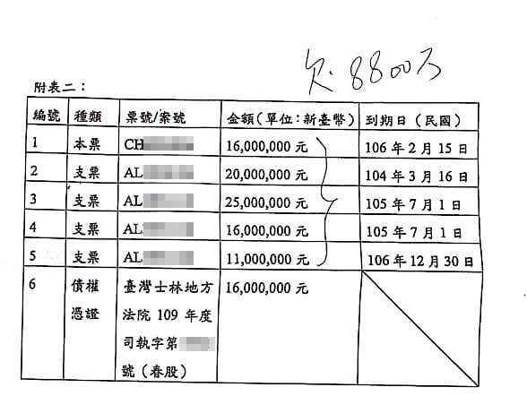 安晨妤直到雙方協議離婚整理財務，才發現前後共借了婆家8,800萬元，圖為2人離婚協議書附表。