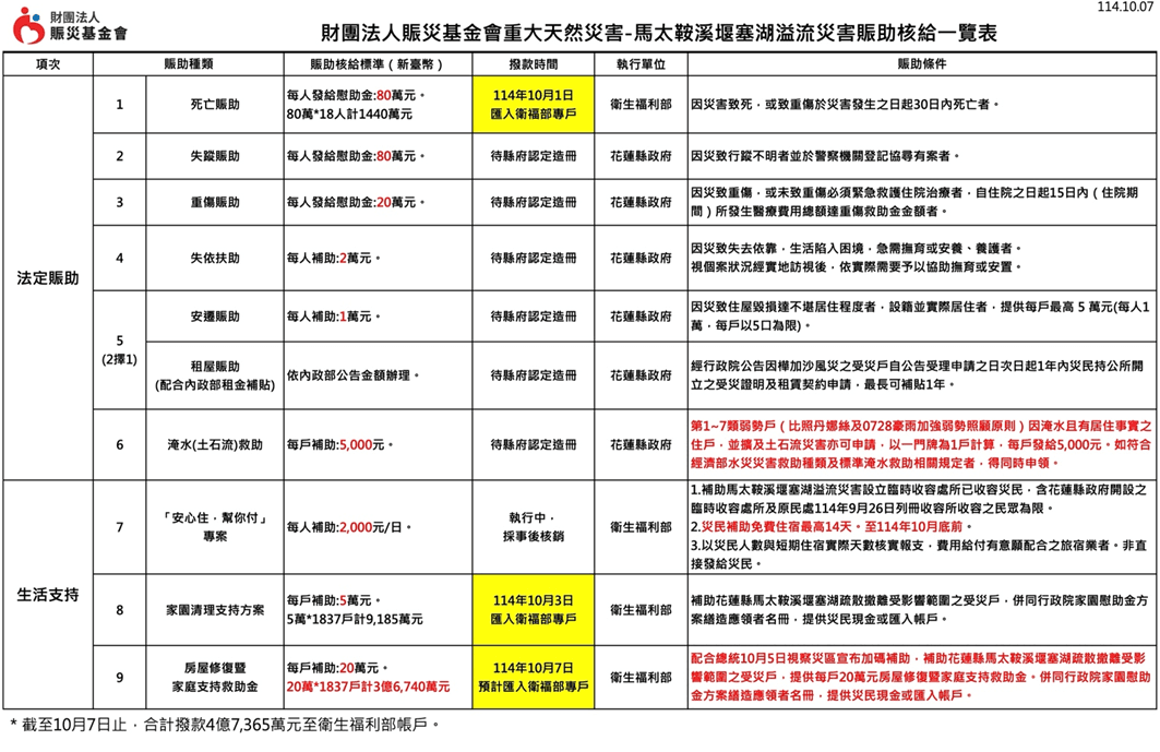 賑災基金會將目前所募得善款分為「法定賑助」、「災民生活支持」、「專案賑助」三個類別。（賑災基金會提供）