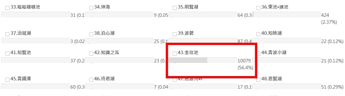 目前「金玟池」的得票率獲得壓倒性的勝利。（翻攝自達賢圖書館官網）