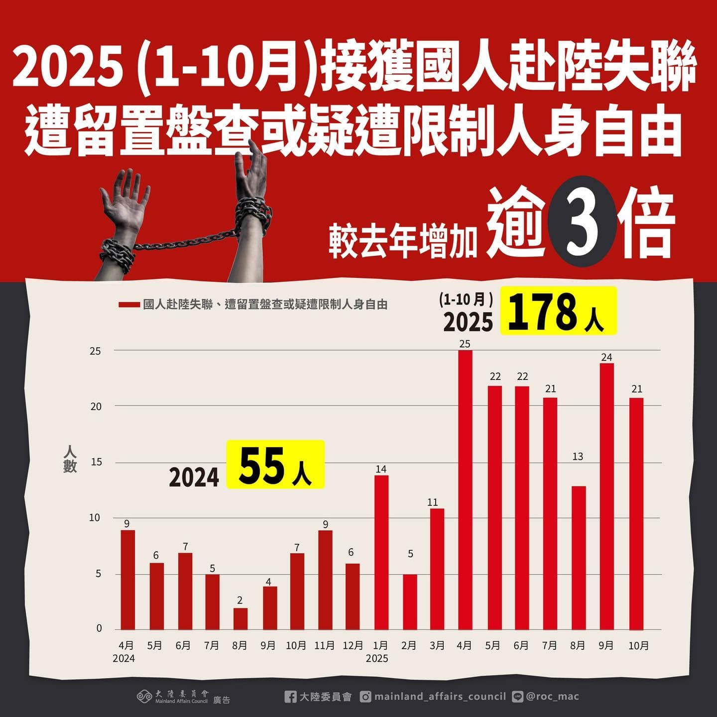 陸委會公布最新統計數據，國人去年前往中國後失聯、遭不當留置盤查或疑遭限制人身自由統計有55人，然而今年1至10月統計的就有178人。（翻攝自臉書@大陸委員會）