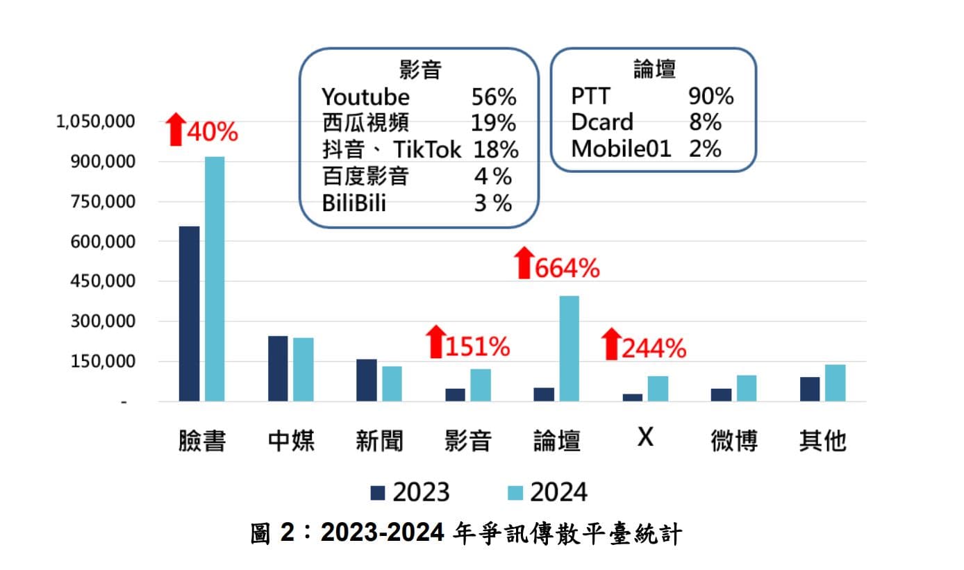 國安局公布最常出現統戰爭議訊息的8大類網路平台。（國安局提供）
