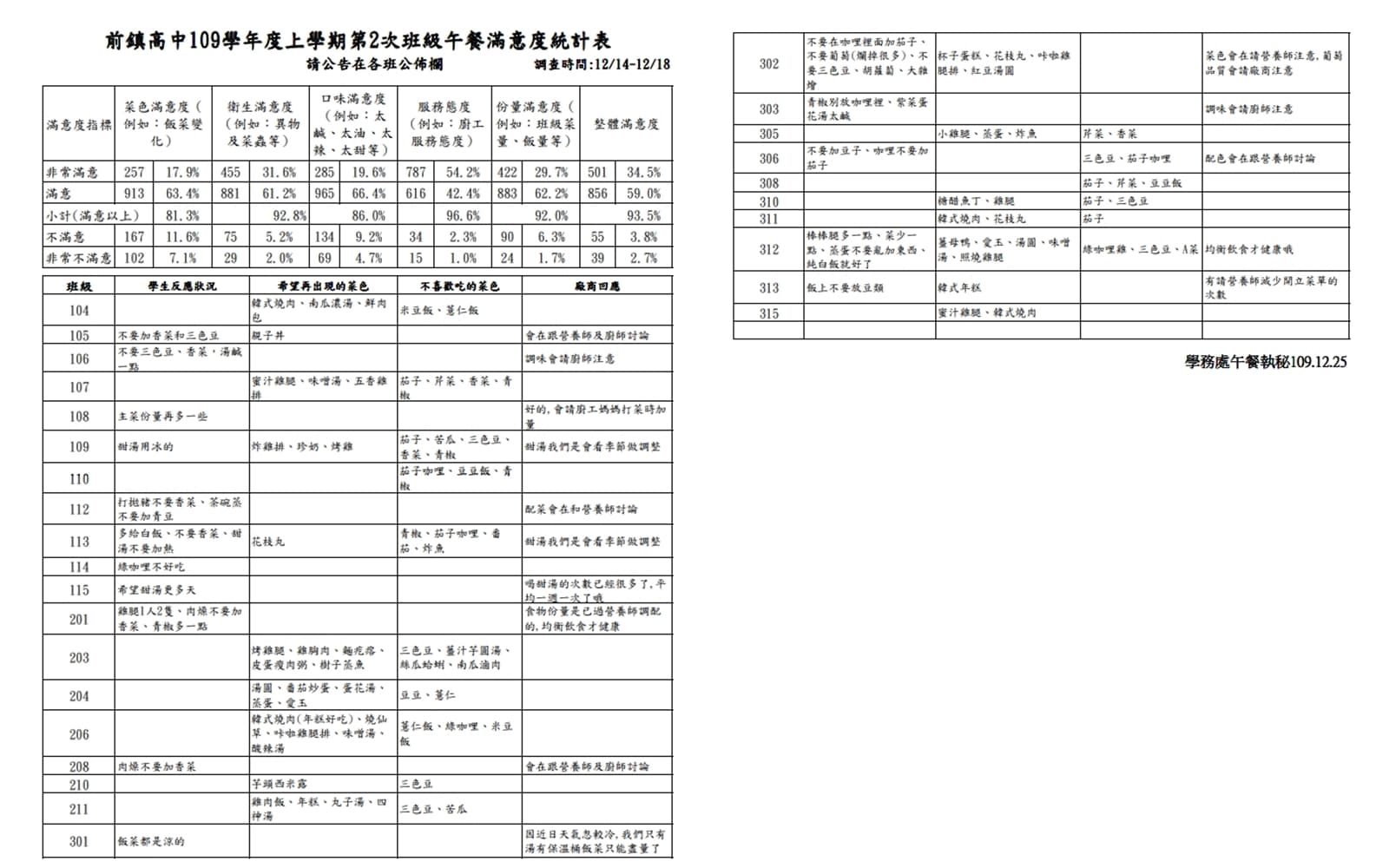 前鎮高中2020年的一份調查表顯示，有學生抗議「蒸蛋不要亂加東西」。（翻攝自前鎮高中官網）