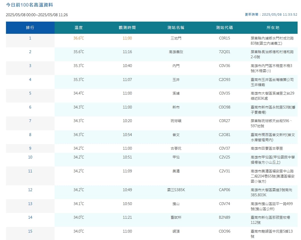 中央氣象署觀測今日高溫。（翻攝自中央氣象署官網）